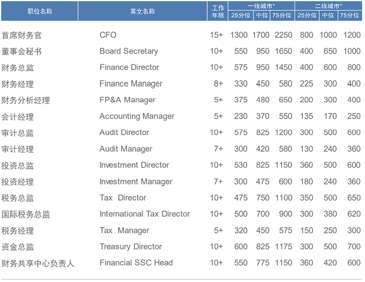 知名猎头公司JN江南JN SPORTS国际薪酬报告中对财务领域的人才薪酬分析