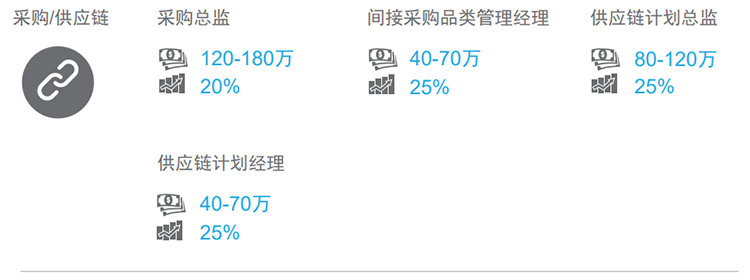 知名猎头公司JN江南JN SPORTS国际的薪酬报告对采购领域的热门职位分析