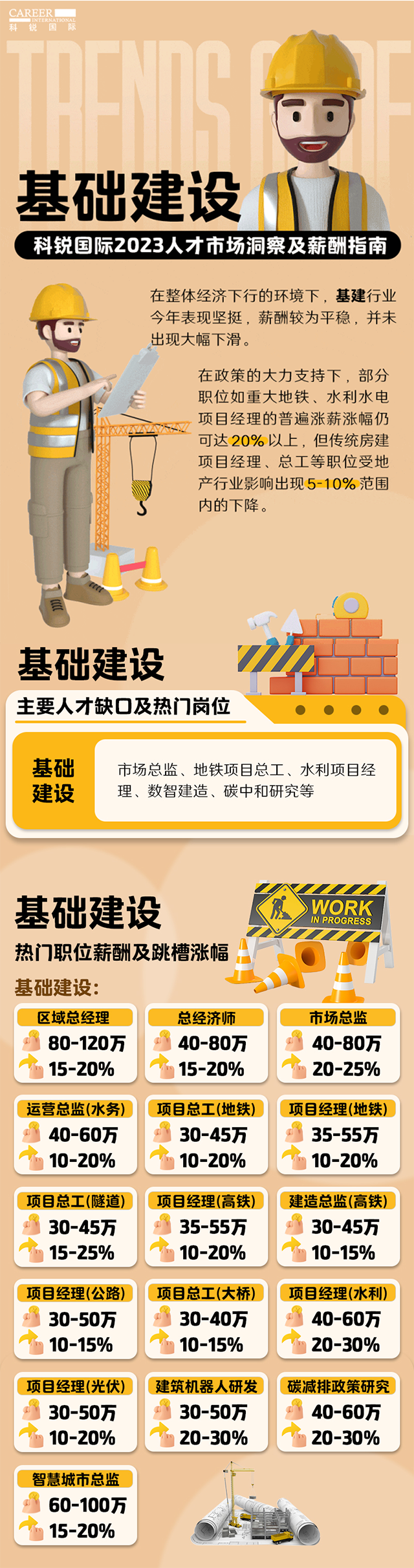 知名猎头公司JN江南JN SPORTS国际薪酬报告——《2023人才市场洞察及薪酬指南-基础建设篇》