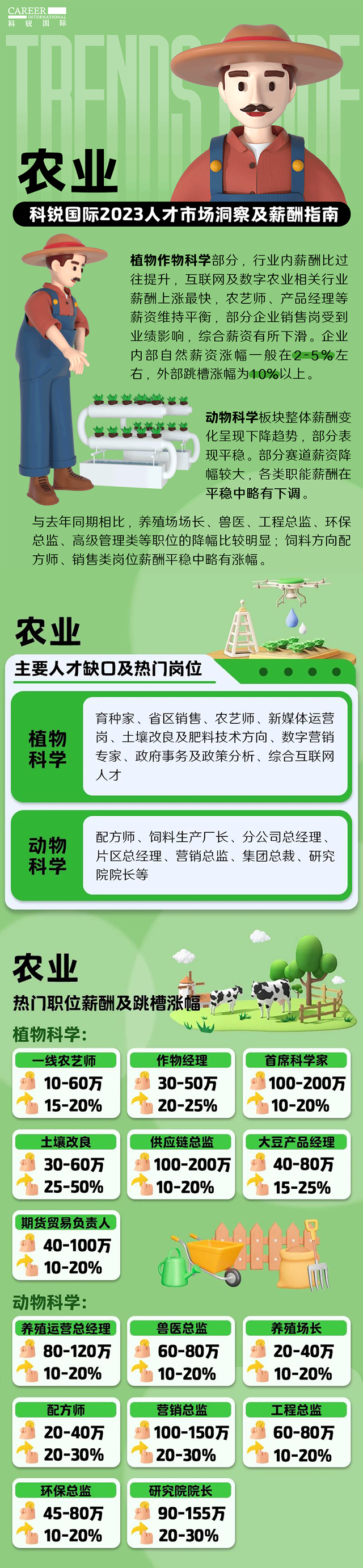 知名猎头公司JN江南JN SPORTS国际发布23年薪酬报告——《2023人才市场洞察及薪酬指南-农业篇》