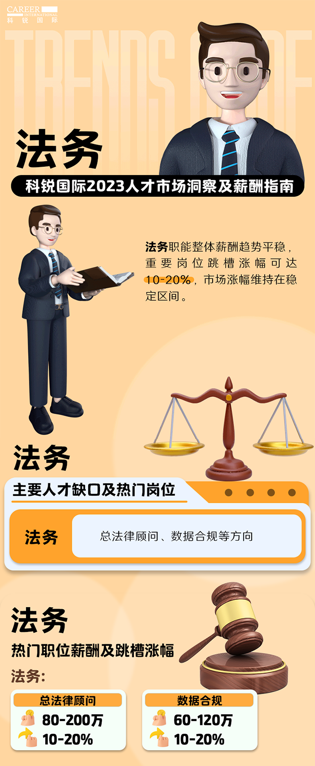 知名猎头公司JN江南JN SPORTS国际发布的薪酬报告——《2023人才市场洞察及薪酬指南-法务篇》
