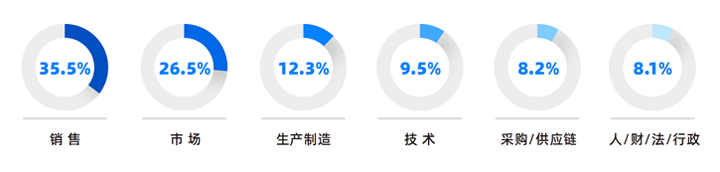 人力资源公司JN江南JN SPORTS国际研究发现，中国制造业企业出海岗位需求已从销售、职能向生产运营、技术研发方向延展