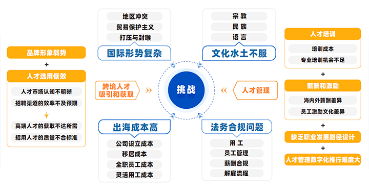 中国制造业企业出海会面临从人才招聘、人才管理到文化冲突、多重合规等挑战