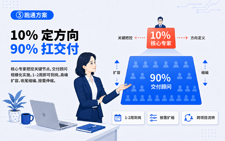 JN江南JN SPORTS国际领先推出独立顾问服务与客户一同拆解项目启动人力难题