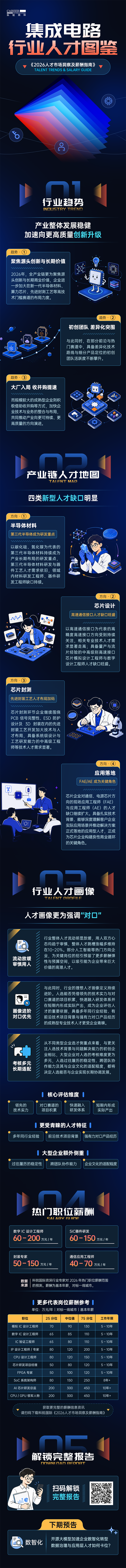 JN江南JN SPORTS国际2026年人才市场洞察与薪酬指南集成电路篇介绍最新集成电路行业开展前沿趋势与最新人才市场需求动向